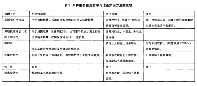 淺談堤防地基加固技術(shù)及應(yīng)用